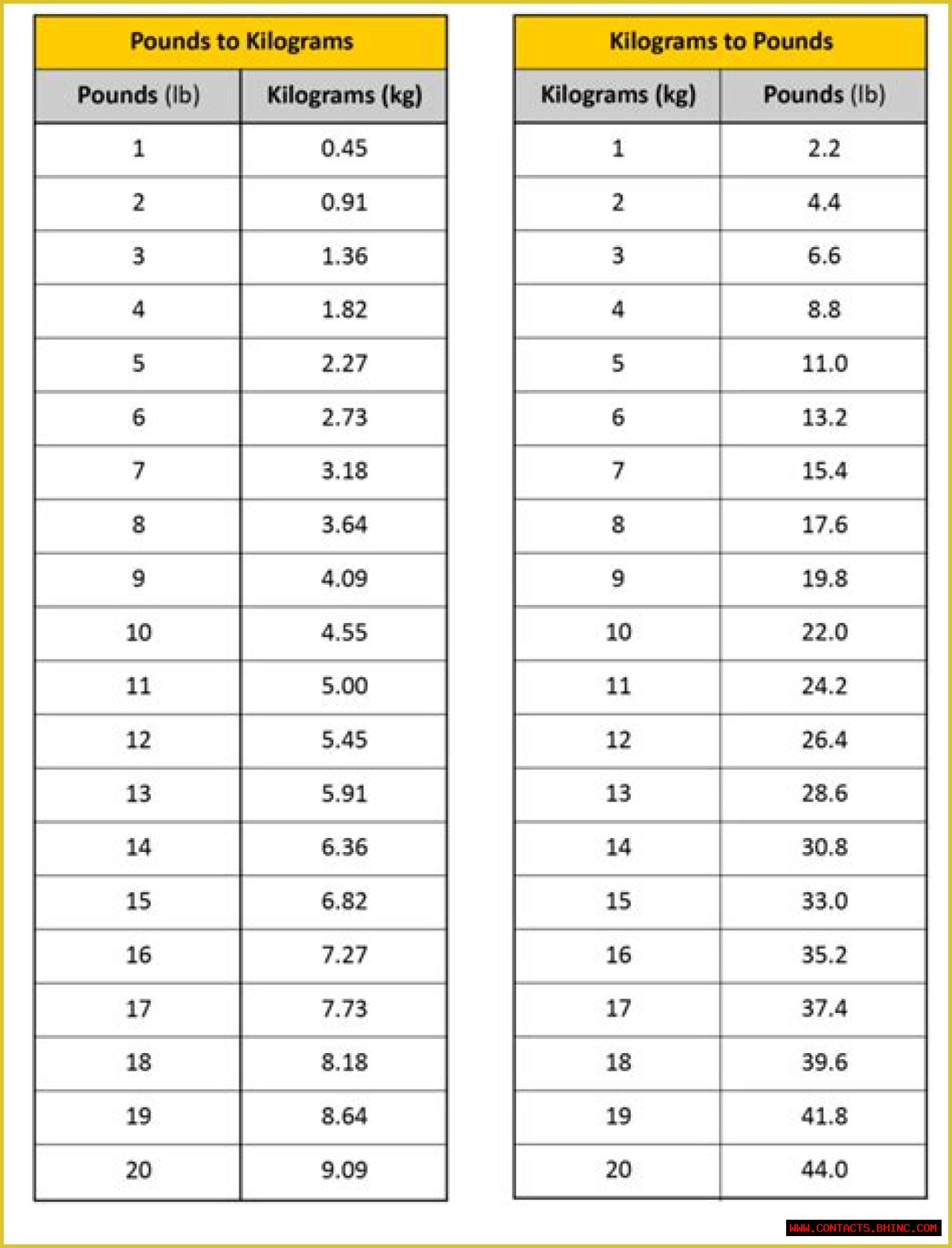 1.8 kg to lbs - 1.8 kilograms to pounds Conversion by NCESC
